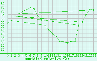 Courbe de l'humidit relative pour Bourg-Saint-Maurice (73)