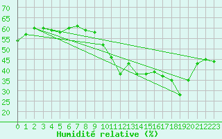 Courbe de l'humidit relative pour Cap de la Hve (76)