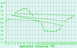 Courbe de l'humidit relative pour Rochegude (26)