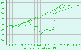 Courbe de l'humidit relative pour Mottec