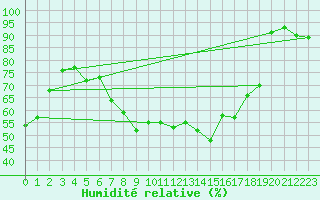 Courbe de l'humidit relative pour Chaumont (Sw)