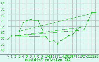 Courbe de l'humidit relative pour Montpellier (34)