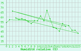 Courbe de l'humidit relative pour Cabestany (66)