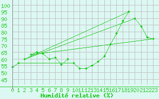 Courbe de l'humidit relative pour Grand Saint Bernard (Sw)