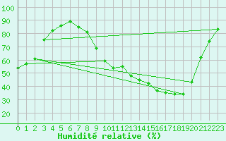 Courbe de l'humidit relative pour Salon-de-Provence (13)