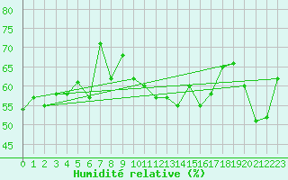 Courbe de l'humidit relative pour Ile du Levant (83)