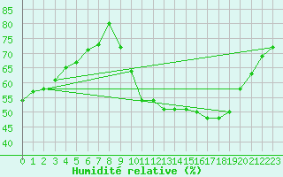 Courbe de l'humidit relative pour Carrion de Calatrava (Esp)