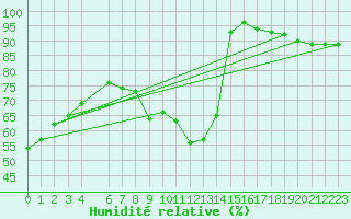 Courbe de l'humidit relative pour Charleroi (Be)