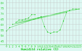 Courbe de l'humidit relative pour Millau (12)