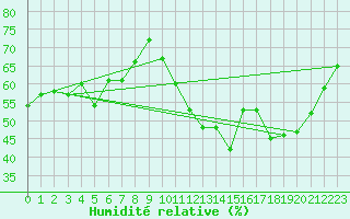 Courbe de l'humidit relative pour Laegern