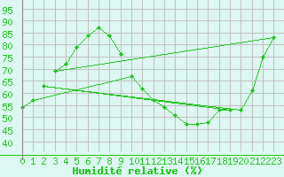 Courbe de l'humidit relative pour Brescia / Ghedi