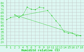 Courbe de l'humidit relative pour Uberaba