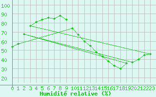 Courbe de l'humidit relative pour Avila - La Colilla (Esp)