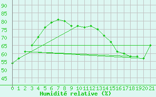 Courbe de l'humidit relative pour Lagny-sur-Marne (77)