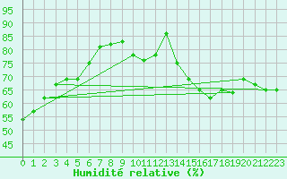 Courbe de l'humidit relative pour Berens River CS , Man.