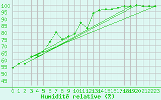 Courbe de l'humidit relative pour Altomuenster-Maisbru