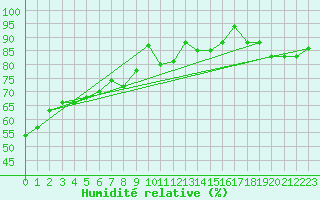 Courbe de l'humidit relative pour Torino / Bric Della Croce