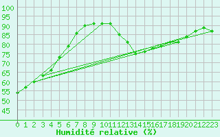 Courbe de l'humidit relative pour Hoogeveen Aws