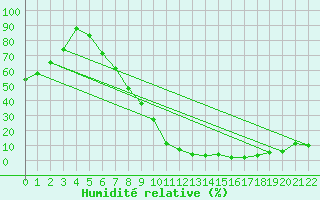 Courbe de l'humidit relative pour Gafsa