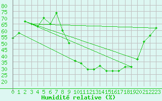 Courbe de l'humidit relative pour Aubenas - Lanas (07)