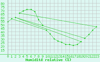 Courbe de l'humidit relative pour Saint-Auban (04)
