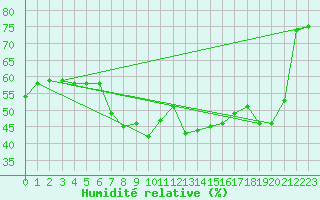 Courbe de l'humidit relative pour Zaragoza-Valdespartera