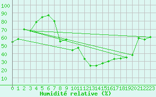 Courbe de l'humidit relative pour Rnenberg