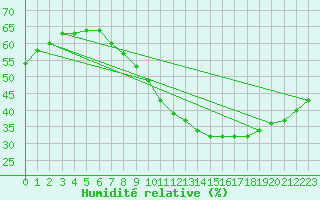 Courbe de l'humidit relative pour Madrid / Retiro (Esp)