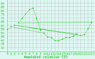 Courbe de l'humidit relative pour Kleine-Brogel (Be)