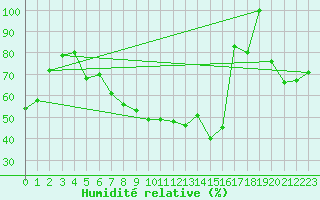 Courbe de l'humidit relative pour Salla Naruska