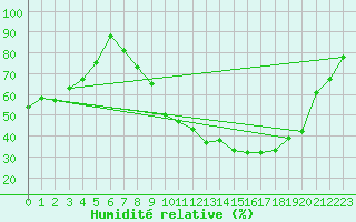 Courbe de l'humidit relative pour Luxeuil (70)