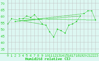 Courbe de l'humidit relative pour Evionnaz