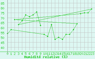 Courbe de l'humidit relative pour Agde (34)