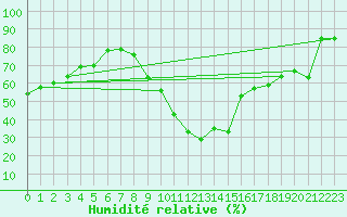 Courbe de l'humidit relative pour Le Luc - Cannet des Maures (83)