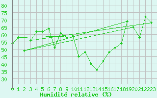 Courbe de l'humidit relative pour Spa - La Sauvenire (Be)