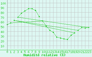 Courbe de l'humidit relative pour Saint-Maximin-la-Sainte-Baume (83)