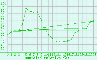 Courbe de l'humidit relative pour Oron (Sw)