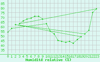 Courbe de l'humidit relative pour Le Bourget (93)