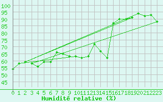 Courbe de l'humidit relative pour Salon-de-Provence (13)