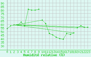 Courbe de l'humidit relative pour Carpentras (84)