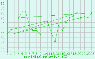 Courbe de l'humidit relative pour Falconara