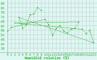 Courbe de l'humidit relative pour Alistro (2B)