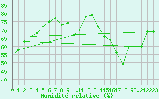 Courbe de l'humidit relative pour Voiron (38)