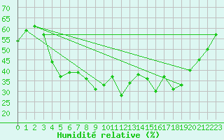 Courbe de l'humidit relative pour Mont-Aigoual (30)