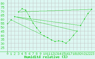 Courbe de l'humidit relative pour Brize Norton