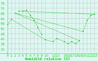 Courbe de l'humidit relative pour De Bilt (PB)