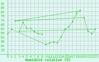 Courbe de l'humidit relative pour Ste (34)