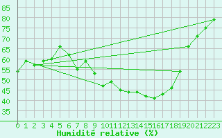 Courbe de l'humidit relative pour Inari Saariselka