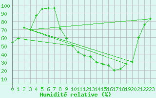 Courbe de l'humidit relative pour Romorantin (41)