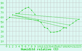 Courbe de l'humidit relative pour Saint-Maximin-la-Sainte-Baume (83)